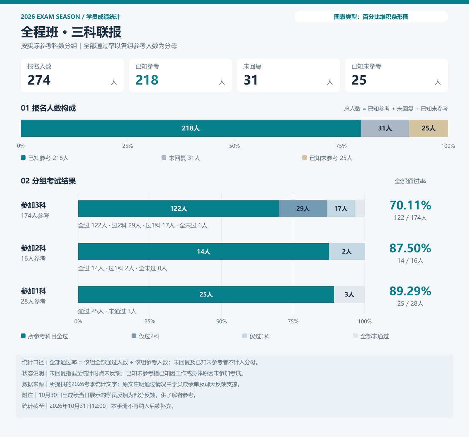 全程班 · 三科联报