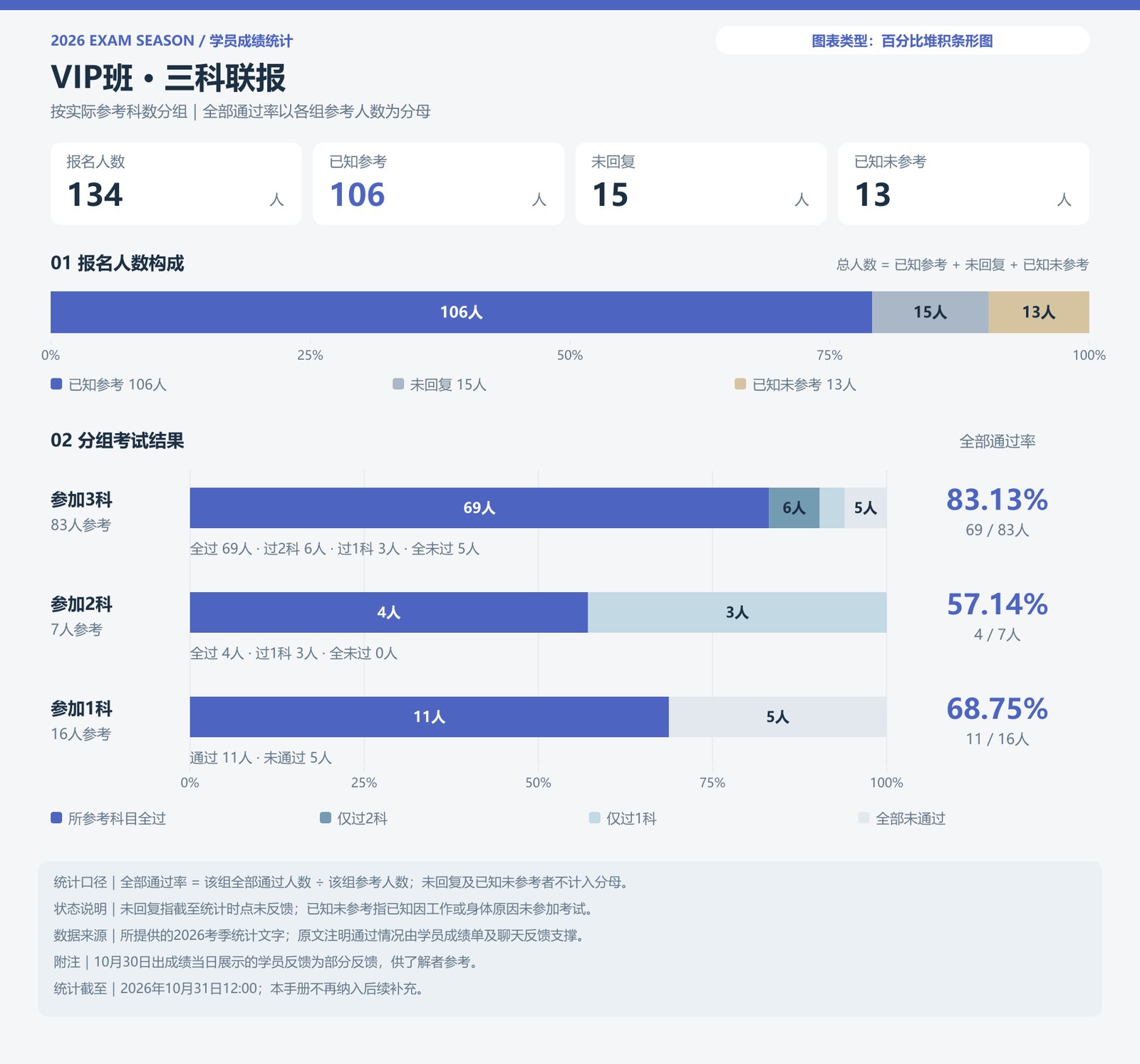 VIP班 · 三科联报