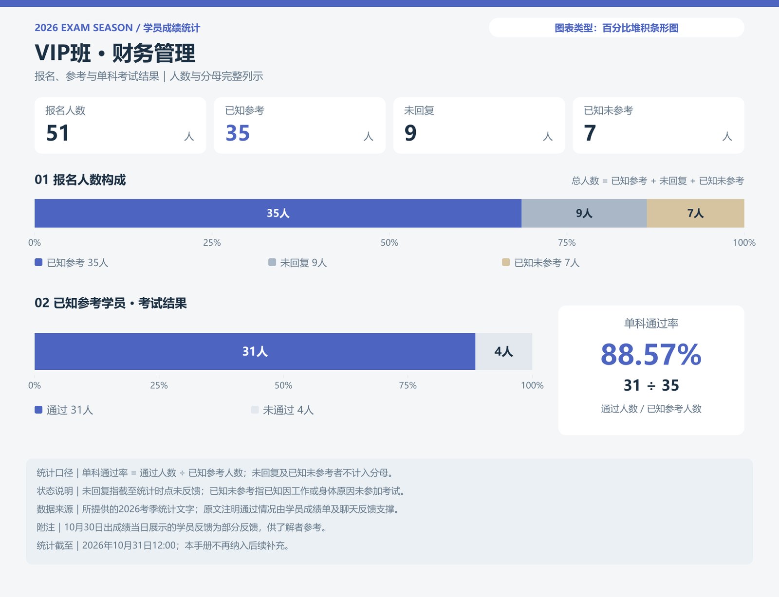 VIP班 · 财务管理