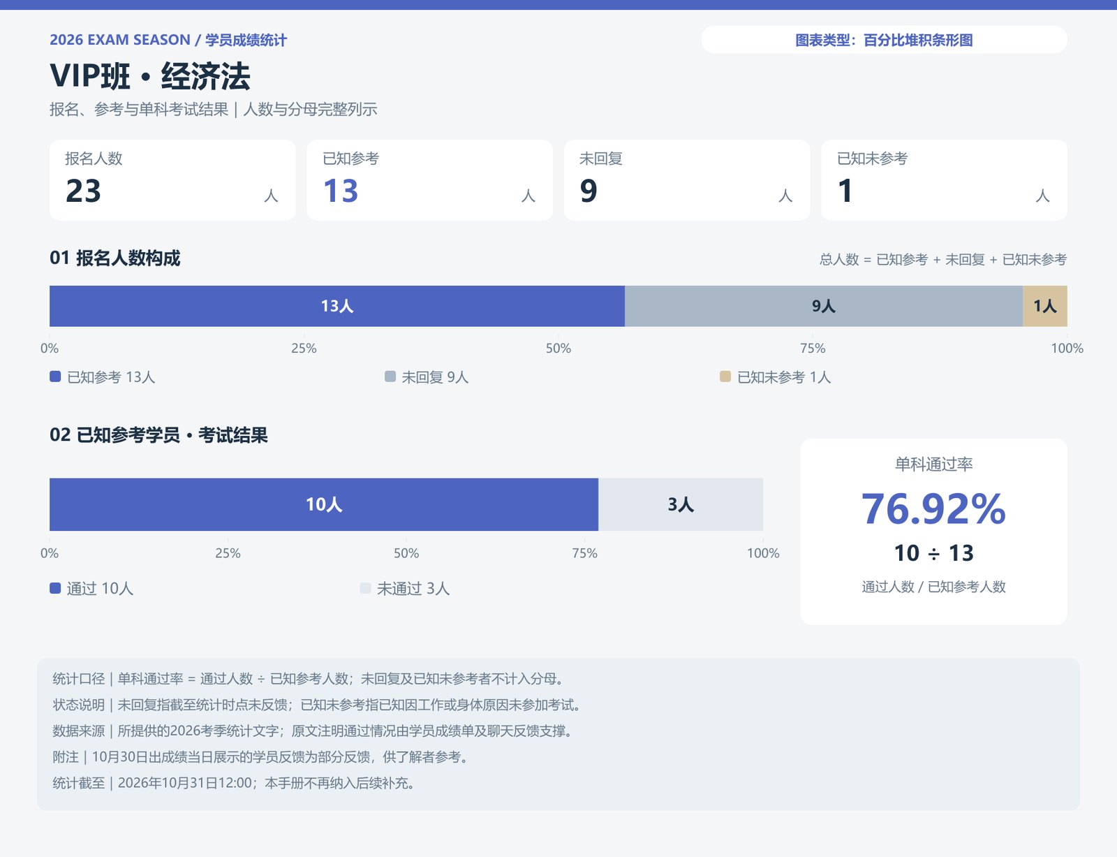 VIP班 · 经济法