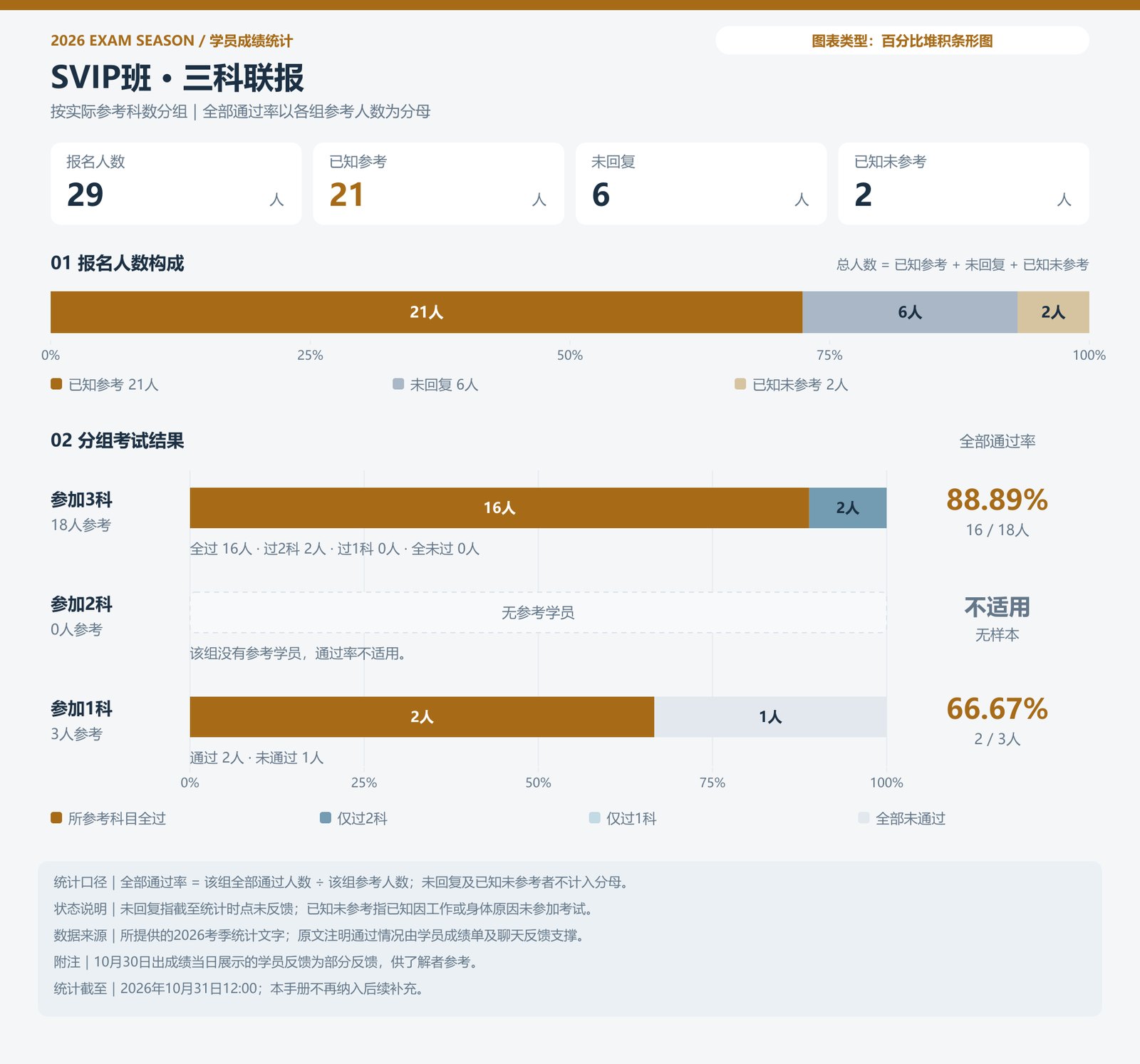 SVIP班 · 三科联报