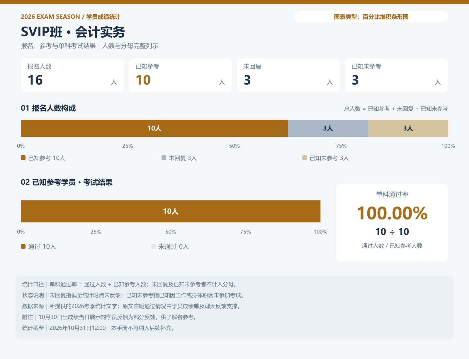 SVIP班 · 会计实务