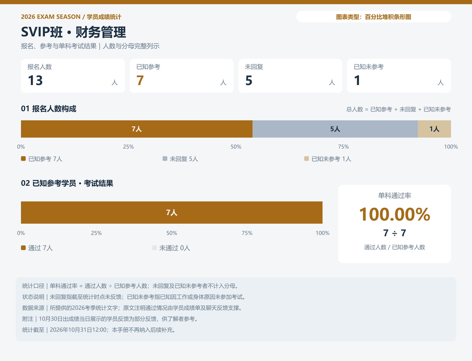 SVIP班 · 财务管理
