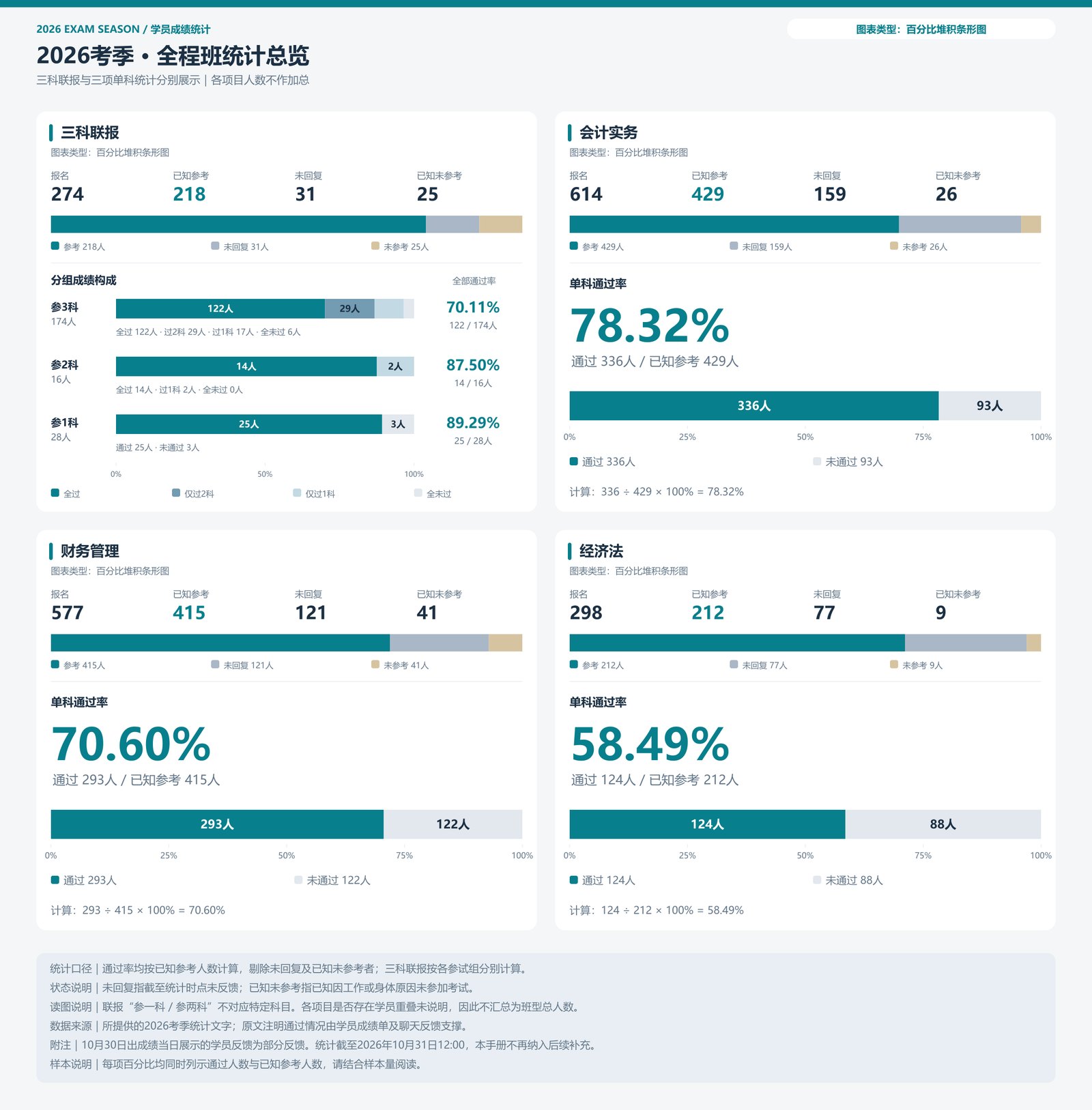 全程班 · 统计汇总