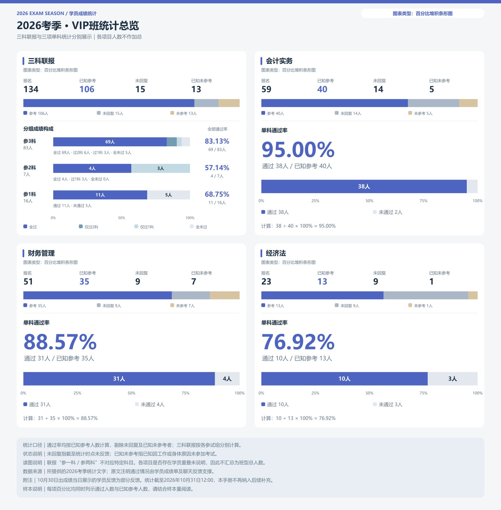 VIP班 · 统计汇总