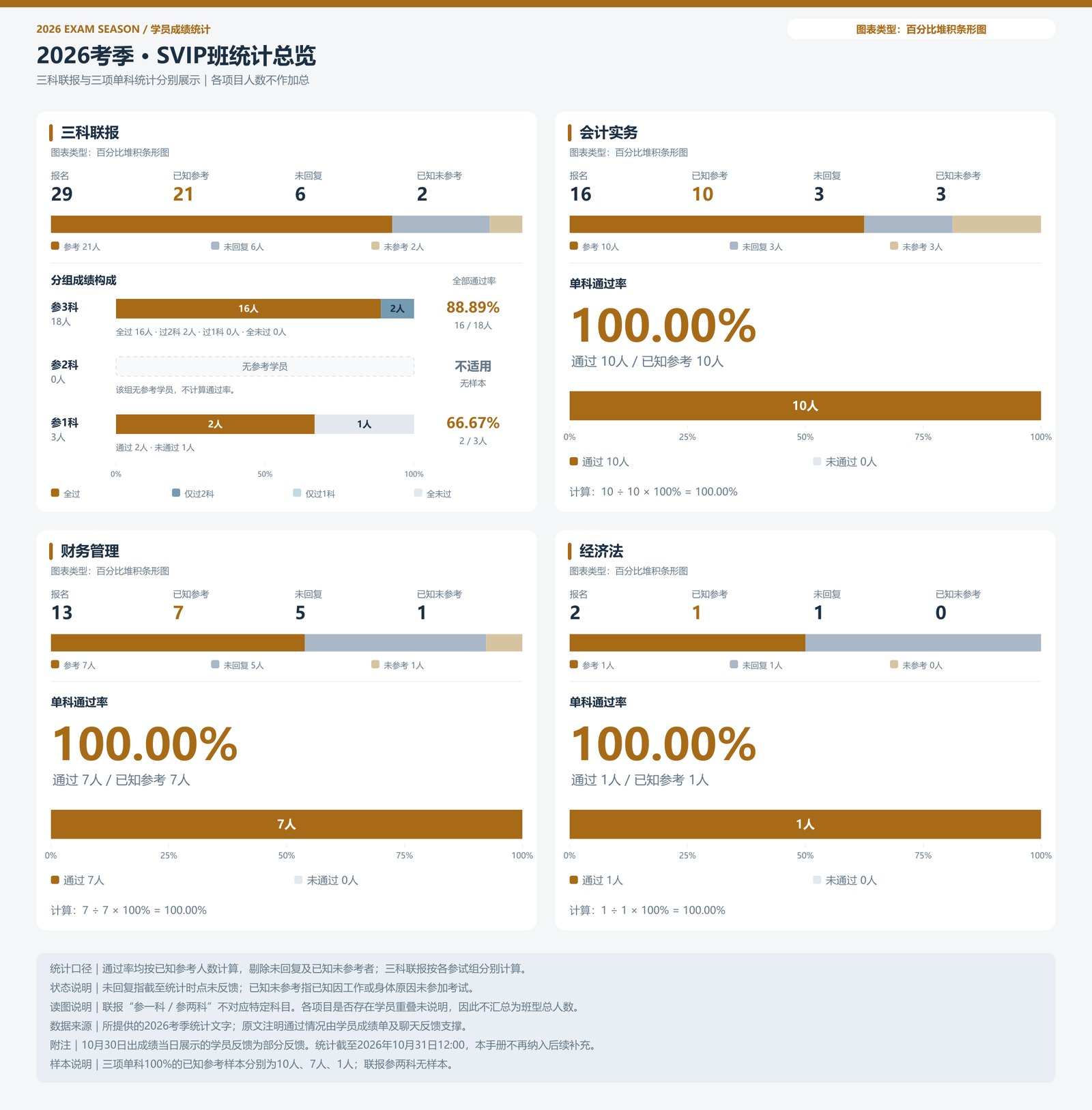 SVIP班 · 统计汇总