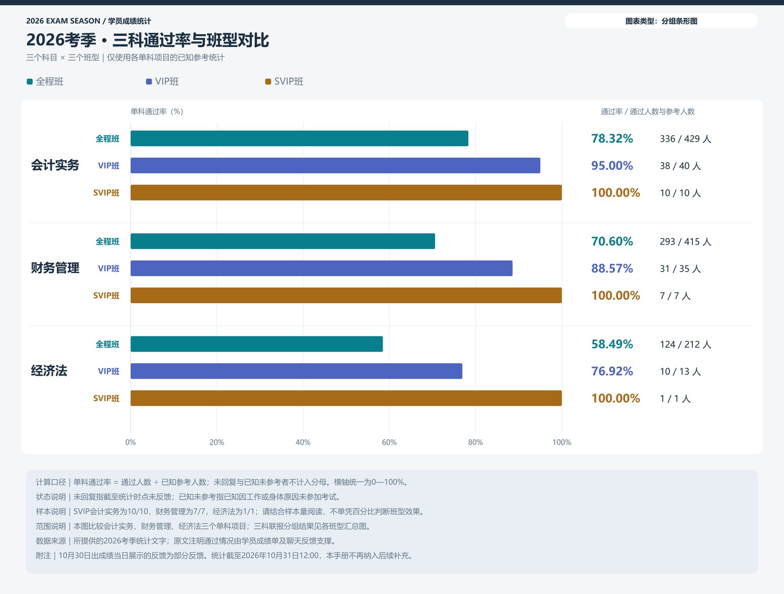 三科三个班型 · 通过率对比